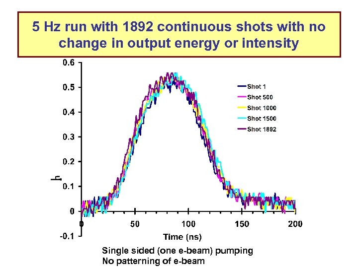5 Hz run with 1892 continuous shots with no change in output energy or