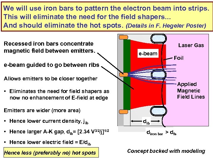 We will use iron bars to pattern the electron beam into strips. This will