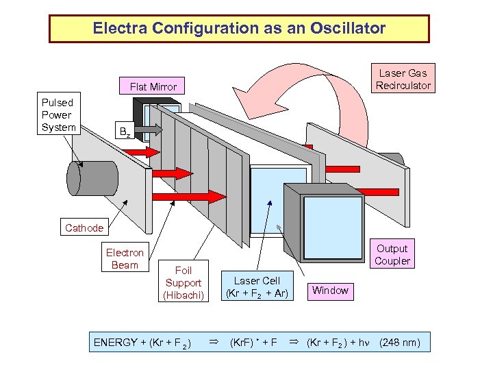 Electra Configuration as an Oscillator Laser Gas Recirculator Flat Mirror Pulsed Power System Bz
