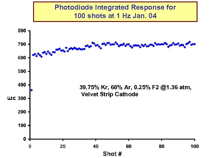 Photodiode Integrated Response for 100 shots at 1 Hz Jan. 04 39. 75% Kr,