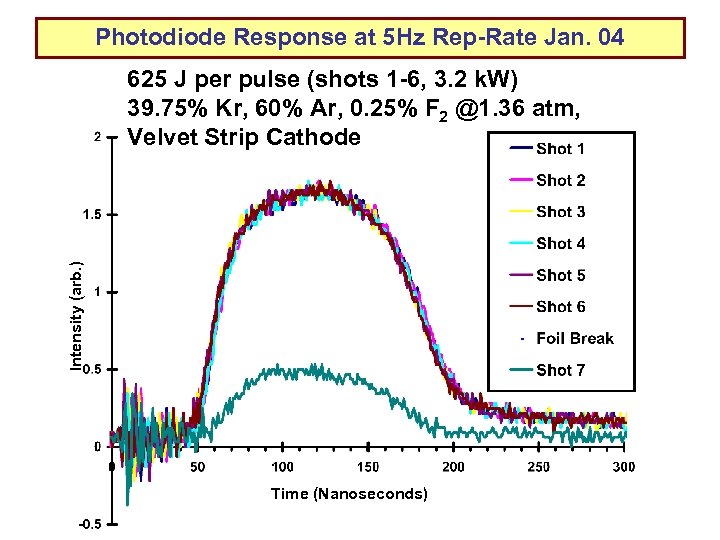 Photodiode Response at 5 Hz Rep-Rate Jan. 04 Intensity (arb. ) 625 J per