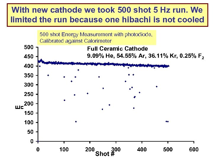 With new cathode we took 500 shot 5 Hz run. We limited the run