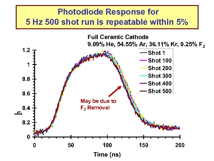 Photodiode Response for 5 Hz 500 shot run is repeatable within 5% Full Ceramic