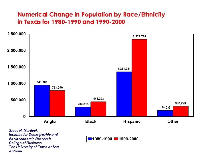 Numerical Change in Population by Race/Ethnicity in Texas for 1980 -1990 and 1990 -2000