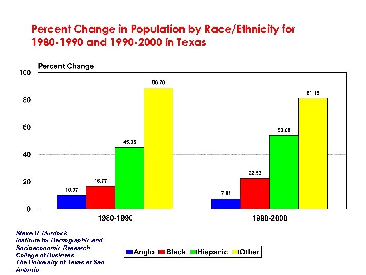Percent Change in Population by Race/Ethnicity for 1980 -1990 and 1990 -2000 in Texas