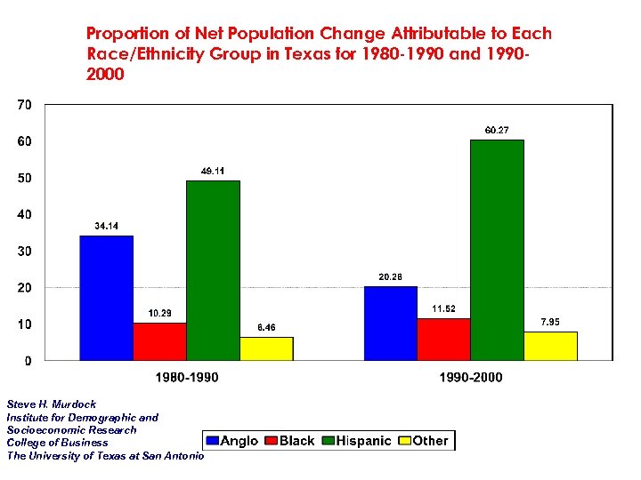 Proportion of Net Population Change Attributable to Each Race/Ethnicity Group in Texas for 1980
