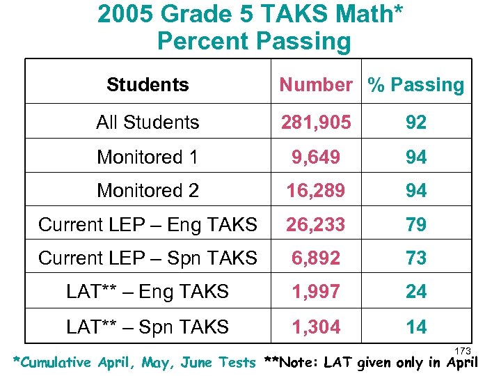 2005 Grade 5 TAKS Math* Percent Passing Students Number % Passing All Students 281,