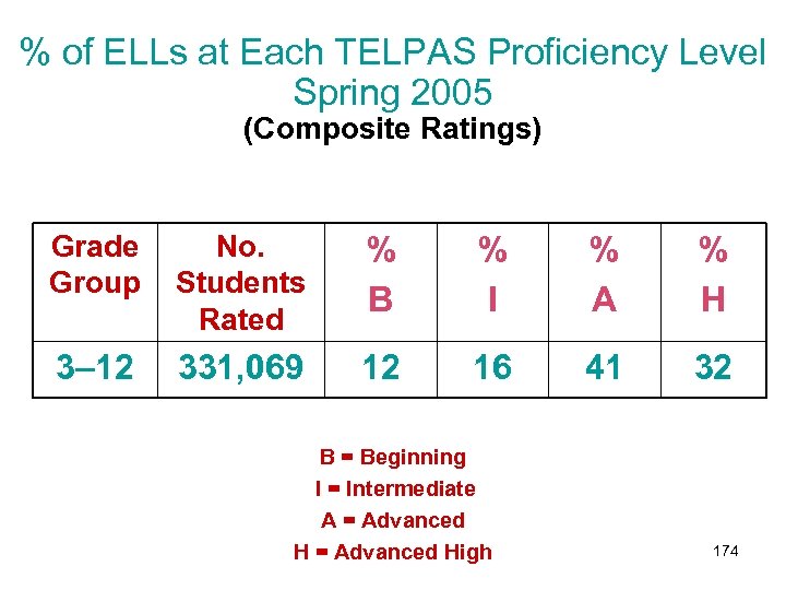% of ELLs at Each TELPAS Proficiency Level Spring 2005 (Composite Ratings) Grade No.