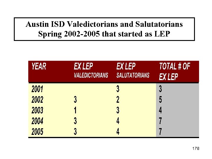Austin ISD Valedictorians and Salutatorians Spring 2002 -2005 that started as LEP 178 