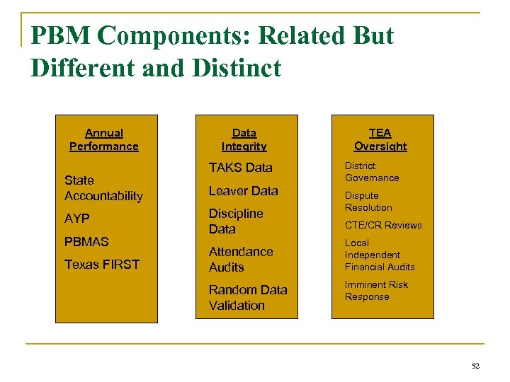 PBM Components: Related But Different and Distinct Annual Performance State Accountability AYP PBMAS Texas