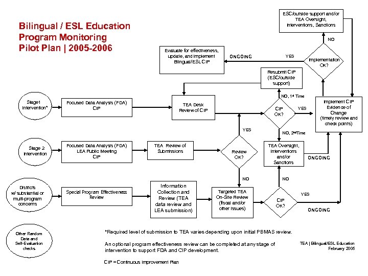 Bilingual / ESL Education Program Monitoring Pilot Plan | 2005 -2006 ESC/outside support and/or