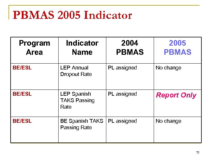 PBMAS 2005 Indicator Program Area Indicator Name 2004 PBMAS 2005 PBMAS BE/ESL LEP Annual