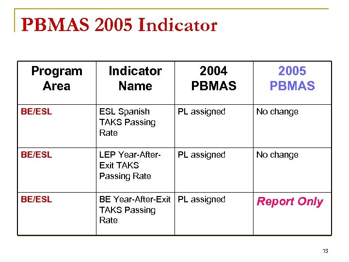 PBMAS 2005 Indicator Program Area Indicator Name 2004 PBMAS 2005 PBMAS BE/ESL Spanish TAKS