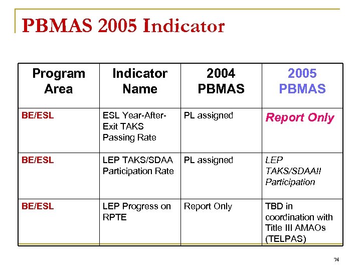 PBMAS 2005 Indicator Program Area Indicator Name 2004 PBMAS PL assigned 2005 PBMAS BE/ESL