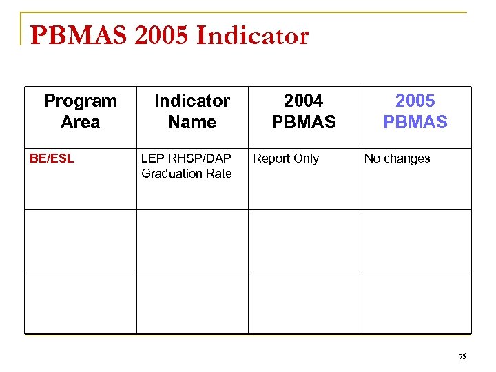 PBMAS 2005 Indicator Program Area BE/ESL Indicator Name LEP RHSP/DAP Graduation Rate 2004 PBMAS