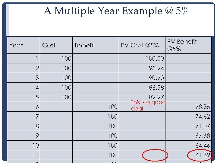 A Multiple Year Example @ 5% Year Cost Benefit PV Cost @5% 1 100.