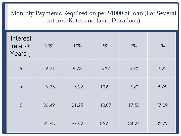 Monthly Payments Required on per $1000 of loan (For Several Interest Rates and Loan