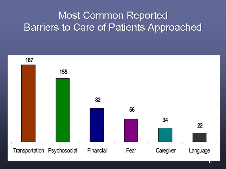 Most Common Reported Barriers to Care of Patients Approached 10 
