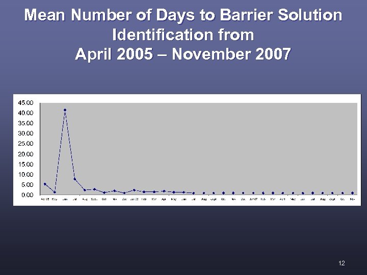 Mean Number of Days to Barrier Solution Identification from April 2005 – November 2007