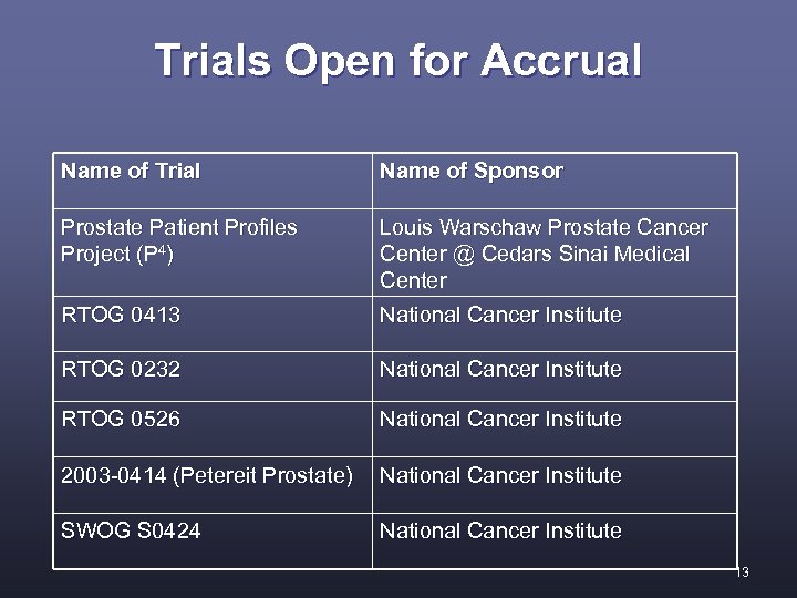 Trials Open for Accrual Name of Trial Name of Sponsor Prostate Patient Profiles Project