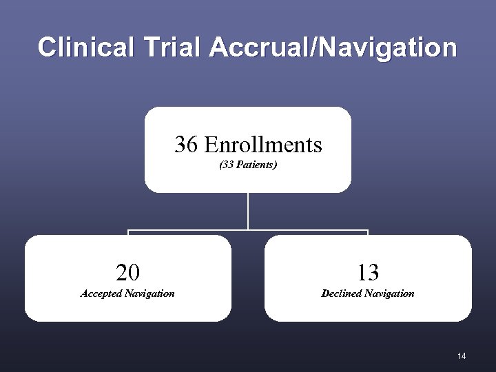 Clinical Trial Accrual/Navigation 36 Enrollments (33 Patients) 20 13 Accepted Navigation Declined Navigation 14