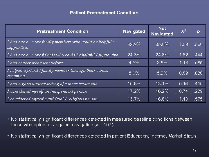 Patient Pretreatment Condition Navigated Not Navigated X 2 p I had one or more