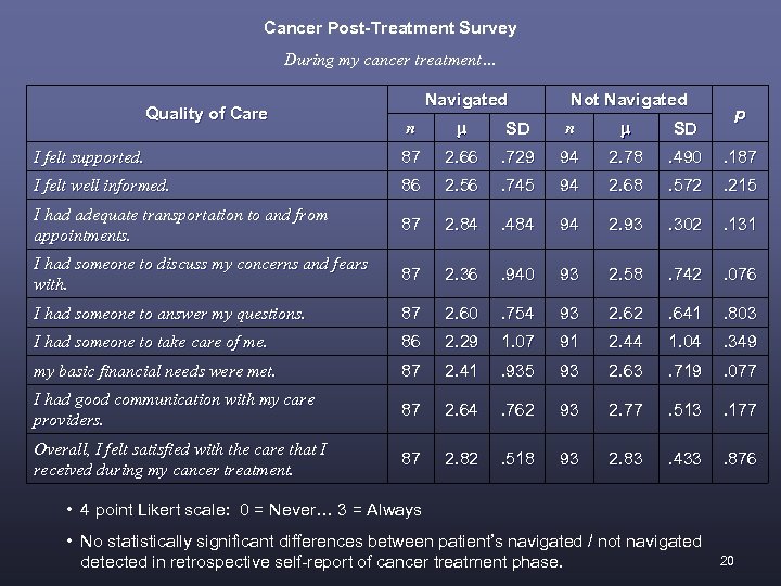 Cancer Post-Treatment Survey During my cancer treatment… Quality of Care Navigated Not Navigated p