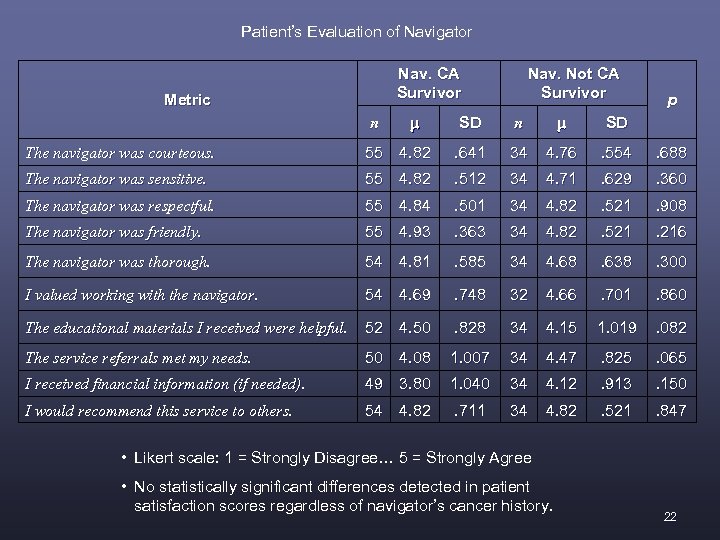 Patient’s Evaluation of Navigator Nav. CA Survivor Metric n Nav. Not CA Survivor SD