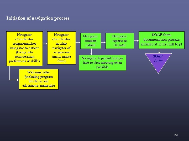 Initiation of navigation process Navigator Coordinator assigns/matches navigator to patient (taking into consideration preferences
