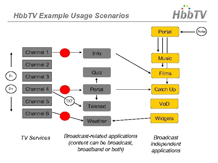 Hbb. TV Example Usage Scenarios Portal Channel 1 Info Music Channel 2 P- Channel