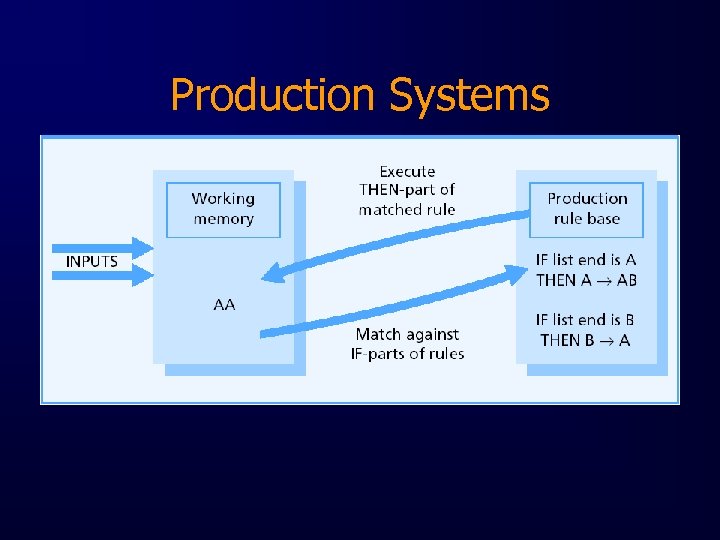 Production Systems 