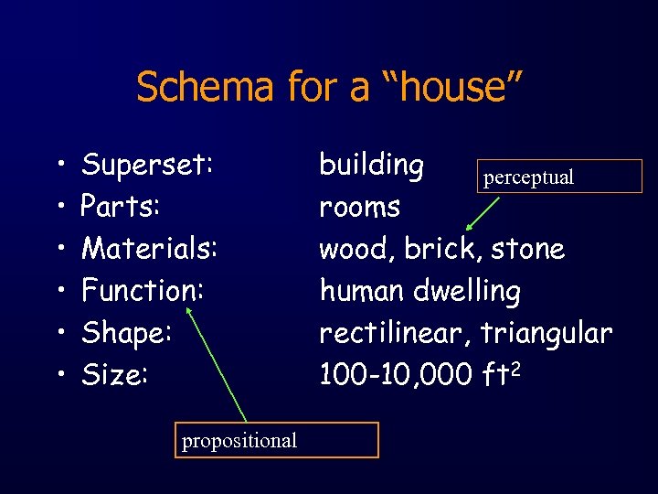 Schema for a “house” • • • Superset: Parts: Materials: Function: Shape: Size: propositional