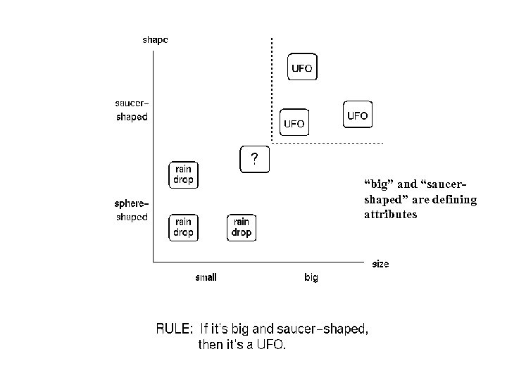 “big” and “saucershaped” are defining attributes 