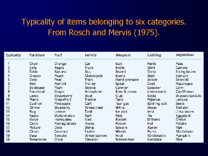 Typicality of items belonging to six categories. From Rosch and Mervis (1975). 