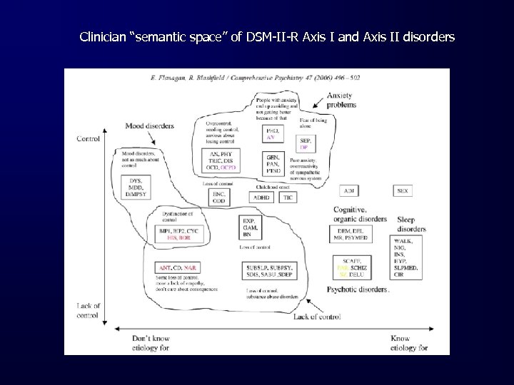 Clinician “semantic space” of DSM-II-R Axis I and Axis II disorders 