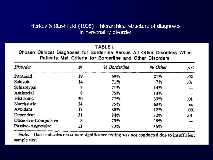 Herkov & Blashfield (1995) – hierarchical structure of diagnoses in personality disorder 