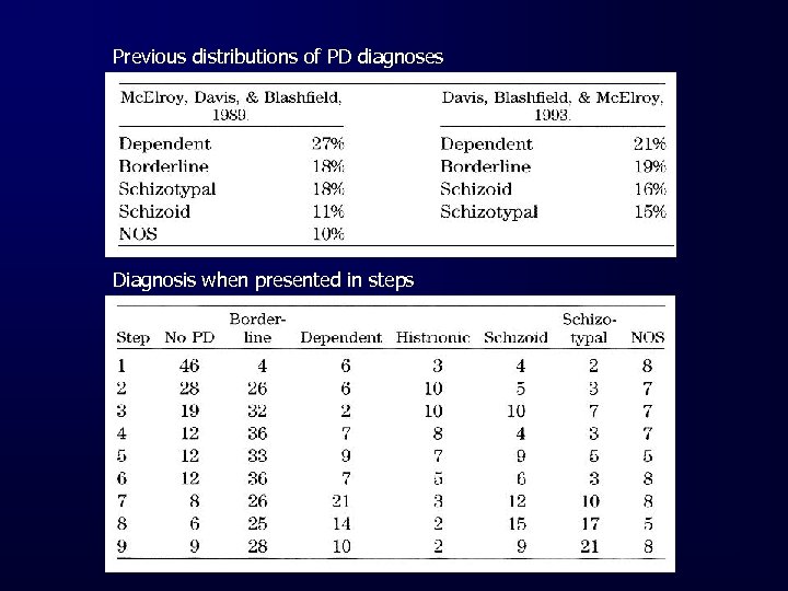 Previous distributions of PD diagnoses Diagnosis when presented in steps 