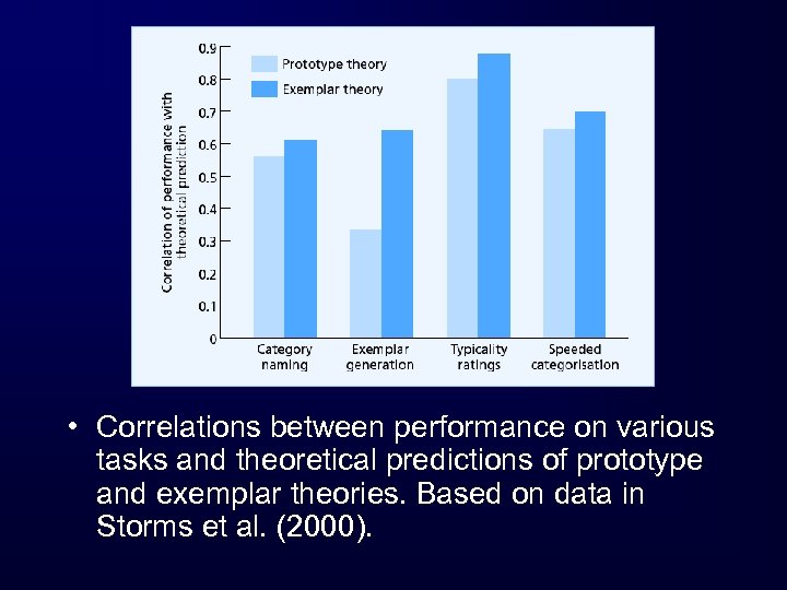  • Correlations between performance on various tasks and theoretical predictions of prototype and