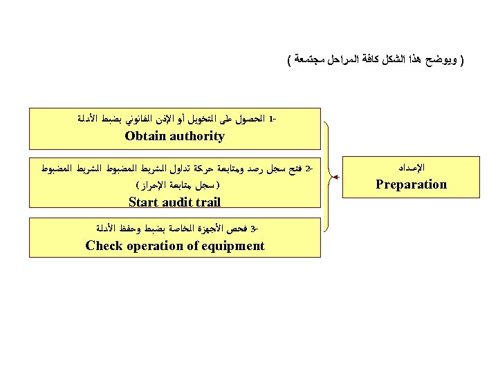  ) ﻭﻳﻮﺿﺢ ﻫﺬﺍ ﺍﻟﺸﻜﻞ ﻛﺎﻓﺔ ﺍﻟﻤﺮﺍﺣﻞ ﻣﺠﺘﻤﻌﺔ ( 1 ﺍﻟﺤﺼﻮﻝ ﻋﻠﻰ ﺍﻟﺘﺨﻮﻳﻞ ﺃﻮ