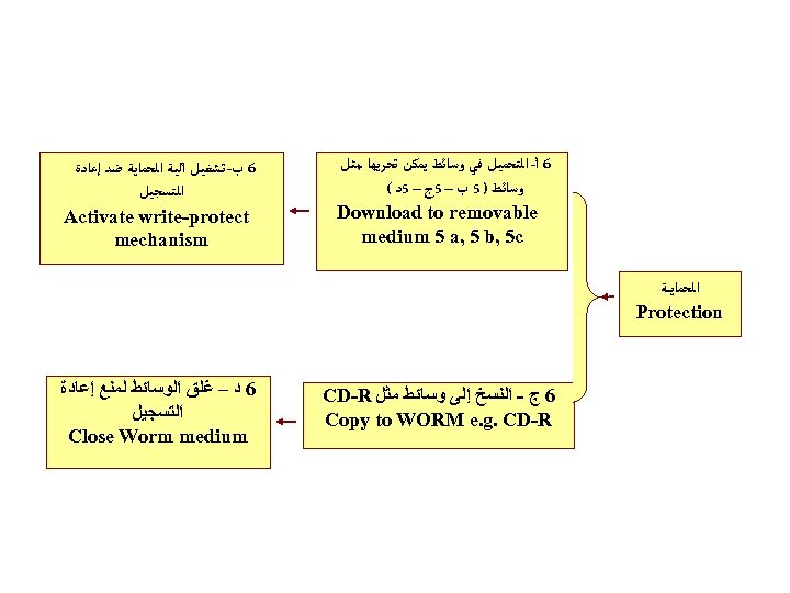  6 ﺃ- ﺍﻟﺘﺤﻤﻴﻞ ﻓﻲ ﻭﺳﺎﺋﻂ ﻳﻤﻜﻦ ﺗﺤﺮﻳﻬﺎ ﻣﺜﻞ ﻭﺳﺎﺋﻂ ) 5 ﺏ –