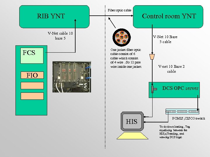 RIB YNT Fiber optic cable V-Net cable 10 base 5 FCS Control room YNT