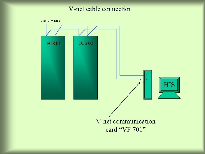 V-net cable connection V-net 1 V-net 2 FCS 01 FCS 02 HIS V-net communication