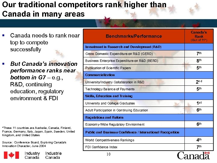Our traditional competitors rank higher than Canada in many areas § Canada needs to