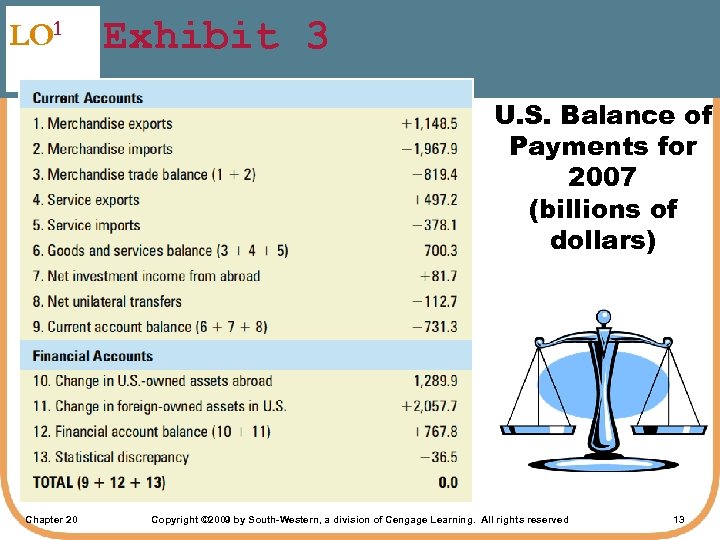 LO 1 Exhibit 3 U. S. Balance of Payments for 2007 (billions of dollars)