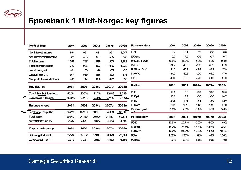 Sparebank 1 Midt-Norge: key figures Carnegie Securities Research 12 