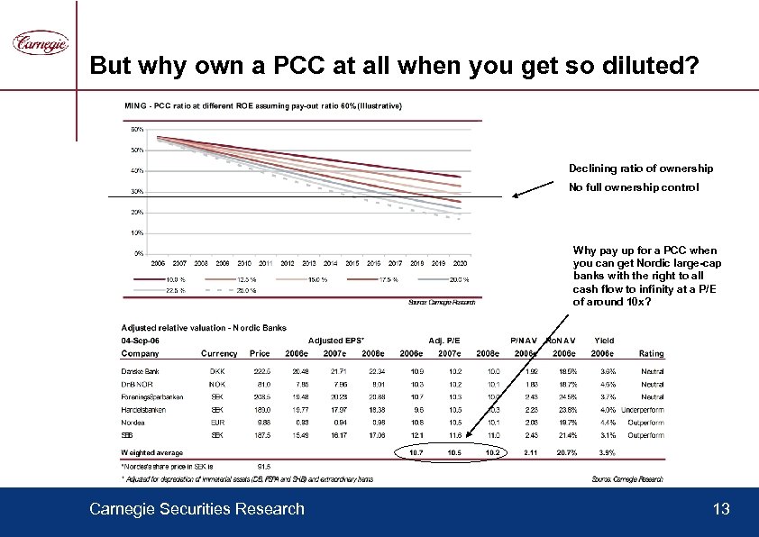 But why own a PCC at all when you get so diluted? Declining ratio