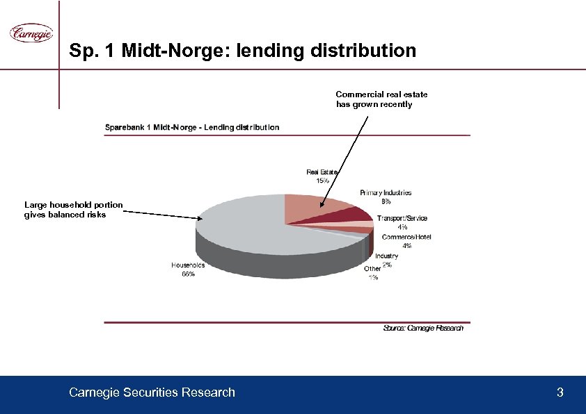 Sp. 1 Midt-Norge: lending distribution Commercial real estate has grown recently Large household portion