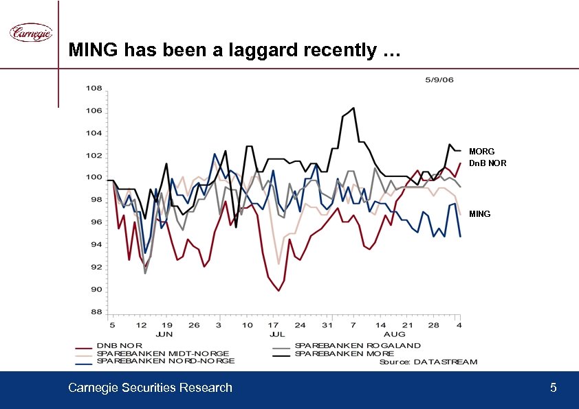 MING has been a laggard recently … MORG Dn. B NOR MING Carnegie Securities