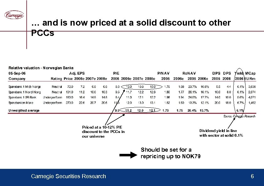 … and is now priced at a solid discount to other PCCs Priced at