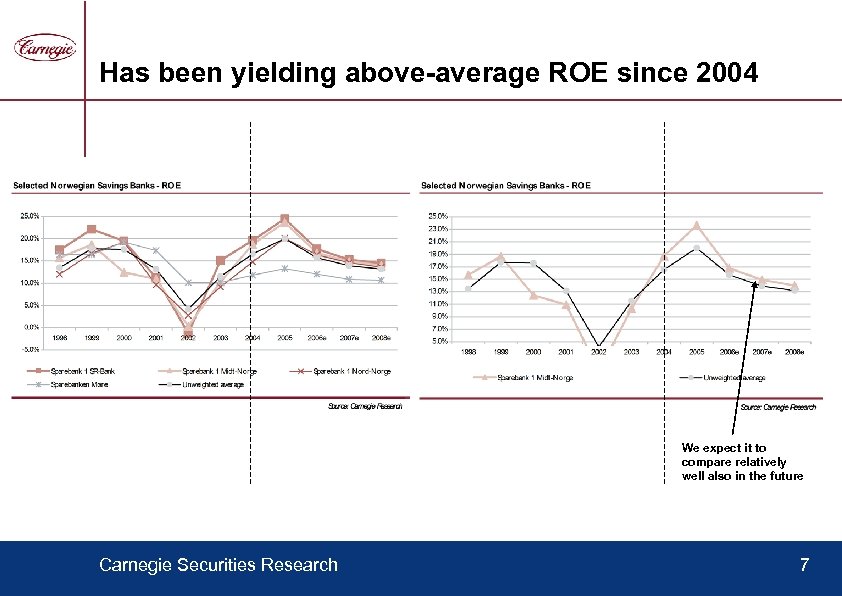 Has been yielding above-average ROE since 2004 We expect it to compare relatively well